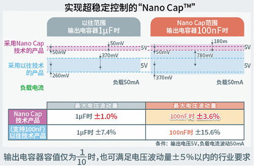 ʵֳȶơNano Cap?